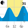 Squamscott River RR Bridge tide chart for Sunday, August 31, 2025