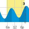 Squamscott River RR Bridge tide chart for Sunday, August 3, 2025