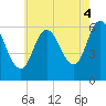 Squamscott River RR Bridge tide chart for Monday, August 4, 2025