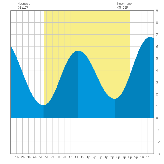 Squamscott River RR Bridge tide chart for Tuesday, August 5, 2025