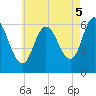 Squamscott River RR Bridge tide chart for Tuesday, August 5, 2025