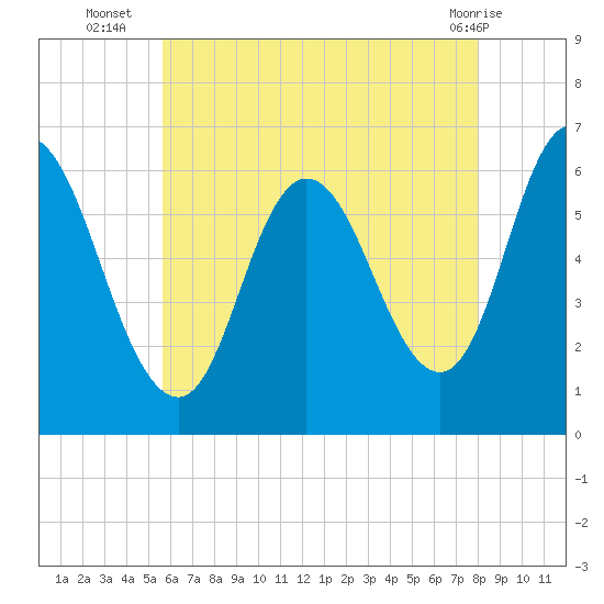 Squamscott River RR Bridge tide chart for Wednesday, August 6, 2025