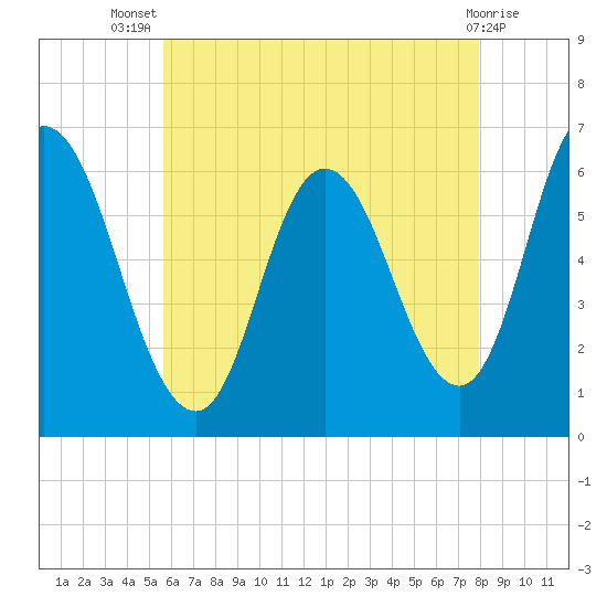 Squamscott River RR Bridge tide chart for Thursday, August 7, 2025