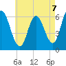 Squamscott River RR Bridge tide chart for Thursday, August 7, 2025