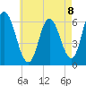 Squamscott River RR Bridge tide chart for Friday, August 8, 2025