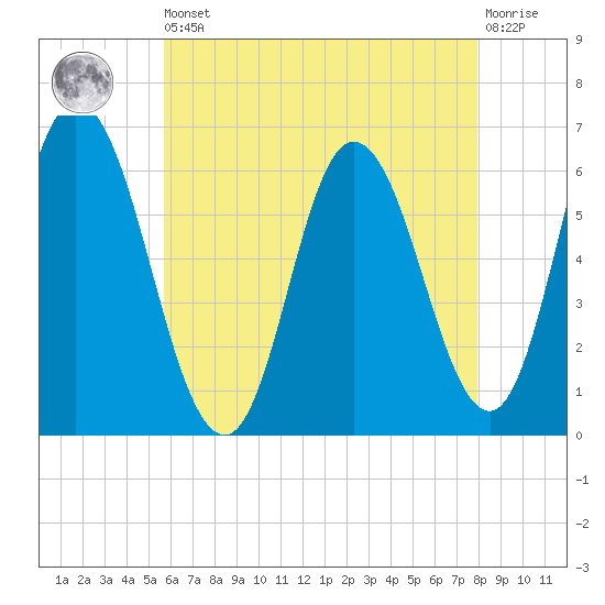Squamscott River RR Bridge tide chart for Saturday, August 9, 2025