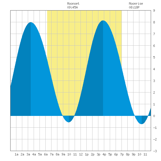 Squamscott River RR Bridge tide chart for Wednesday, September 10, 2025