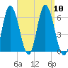 Squamscott River RR Bridge tide chart for Wednesday, September 10, 2025