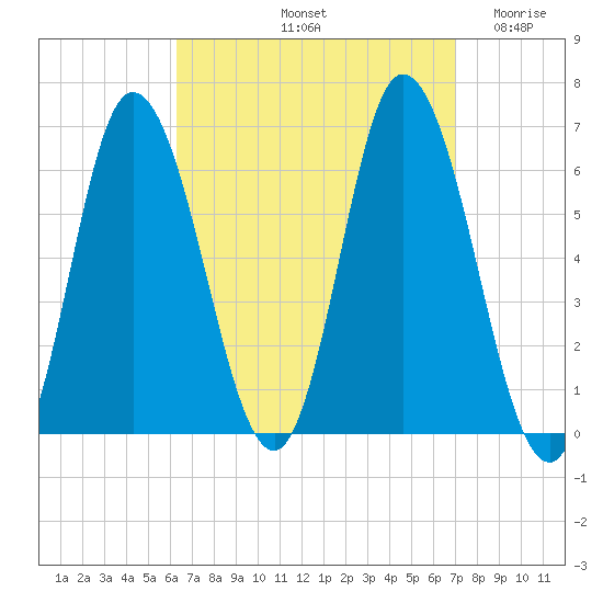 Squamscott River RR Bridge tide chart for Thursday, September 11, 2025