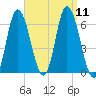 Squamscott River RR Bridge tide chart for Thursday, September 11, 2025