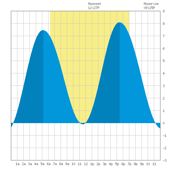 Squamscott River RR Bridge tide chart for Friday, September 12, 2025