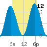 Squamscott River RR Bridge tide chart for Friday, September 12, 2025