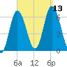 Squamscott River RR Bridge tide chart for Saturday, September 13, 2025
