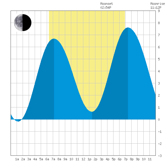 Squamscott River RR Bridge tide chart for Sunday, September 14, 2025