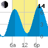 Squamscott River RR Bridge tide chart for Sunday, September 14, 2025