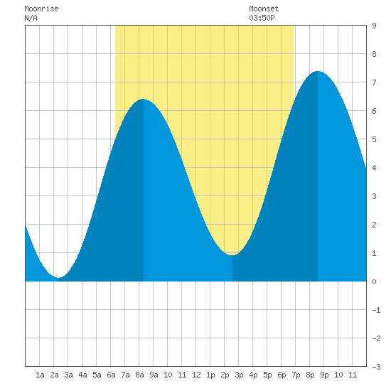 Squamscott River RR Bridge tide chart for Monday, September 15, 2025