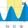 Squamscott River RR Bridge tide chart for Tuesday, September 16, 2025