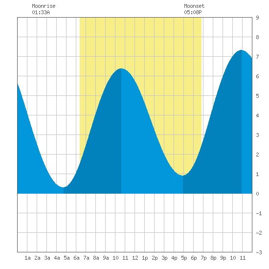 Squamscott River RR Bridge tide chart for Wednesday, September 17, 2025