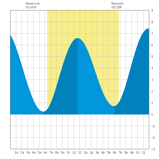 Squamscott River RR Bridge tide chart for Thursday, September 18, 2025