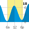 Squamscott River RR Bridge tide chart for Thursday, September 18, 2025