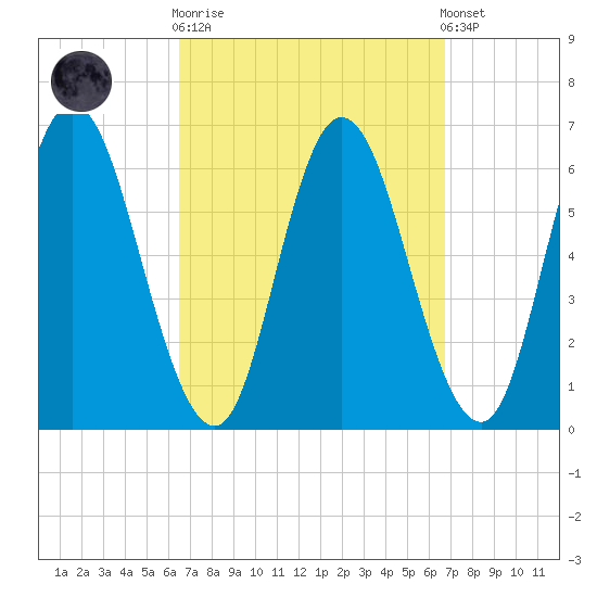 Squamscott River RR Bridge tide chart for Sunday, September 21, 2025