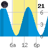 Squamscott River RR Bridge tide chart for Sunday, September 21, 2025