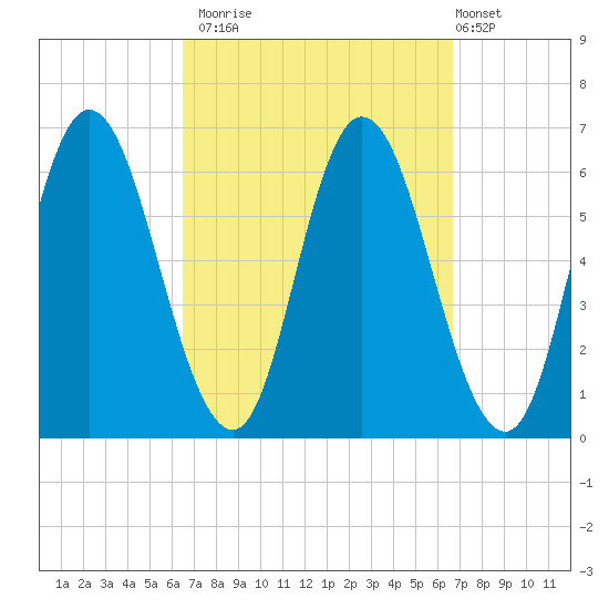 Squamscott River RR Bridge tide chart for Monday, September 22, 2025