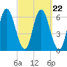 Squamscott River RR Bridge tide chart for Monday, September 22, 2025
