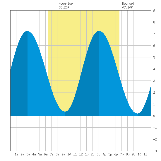 Squamscott River RR Bridge tide chart for Tuesday, September 23, 2025