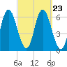 Squamscott River RR Bridge tide chart for Tuesday, September 23, 2025