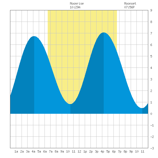 Squamscott River RR Bridge tide chart for Thursday, September 25, 2025