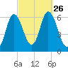 Squamscott River RR Bridge tide chart for Friday, September 26, 2025