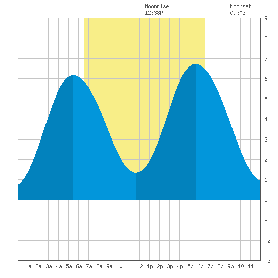 Squamscott River RR Bridge tide chart for Saturday, September 27, 2025