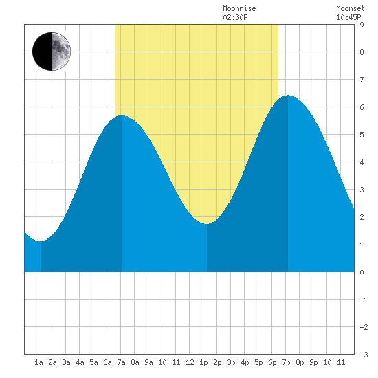 Squamscott River RR Bridge tide chart for Monday, September 29, 2025