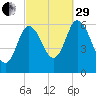 Squamscott River RR Bridge tide chart for Monday, September 29, 2025