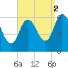 Squamscott River RR Bridge tide chart for Tuesday, September 2, 2025