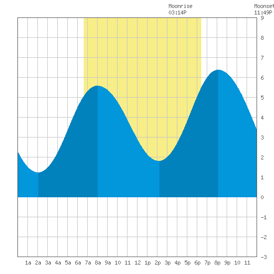 Squamscott River RR Bridge tide chart for Tuesday, September 30, 2025