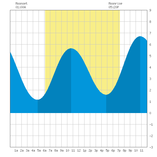Squamscott River RR Bridge tide chart for Wednesday, September 3, 2025