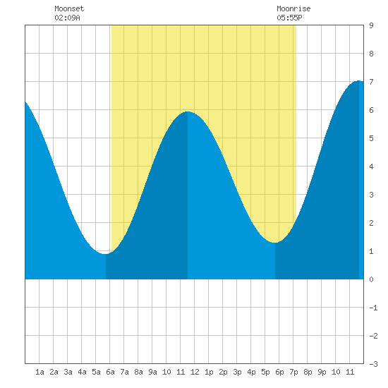 Squamscott River RR Bridge tide chart for Thursday, September 4, 2025