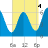 Squamscott River RR Bridge tide chart for Thursday, September 4, 2025