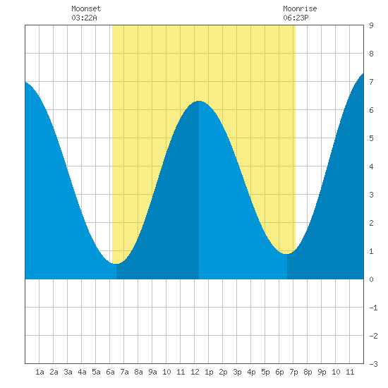 Squamscott River RR Bridge tide chart for Friday, September 5, 2025