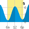 Squamscott River RR Bridge tide chart for Friday, September 5, 2025