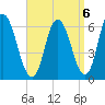 Squamscott River RR Bridge tide chart for Saturday, September 6, 2025