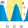 Squamscott River RR Bridge tide chart for Sunday, September 7, 2025