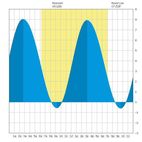 Squamscott River RR Bridge tide chart for Tuesday, September 9, 2025