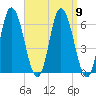 Squamscott River RR Bridge tide chart for Tuesday, September 9, 2025