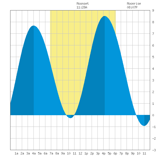 Squamscott River RR Bridge tide chart for Friday, October 10, 2025