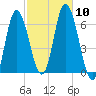 Squamscott River RR Bridge tide chart for Friday, October 10, 2025
