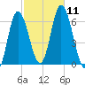 Squamscott River RR Bridge tide chart for Saturday, October 11, 2025