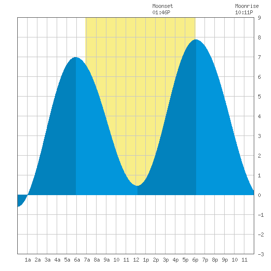 Squamscott River RR Bridge tide chart for Sunday, October 12, 2025